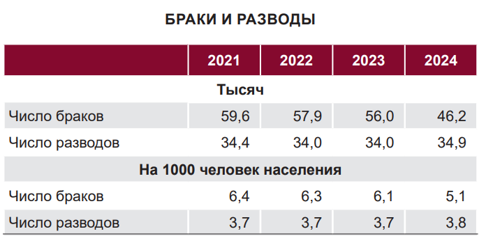 Браки и разводы в Беларуси: как изменились цифры за последние годы