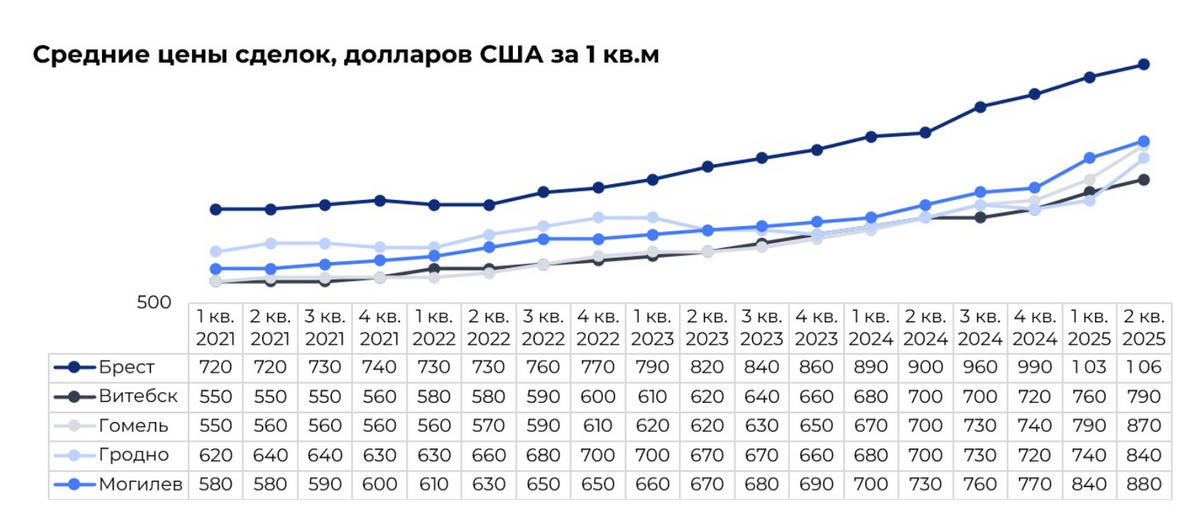 Как думаете, на каком месте Брест? Вот где в Беларуси самая дорогая недвижимость