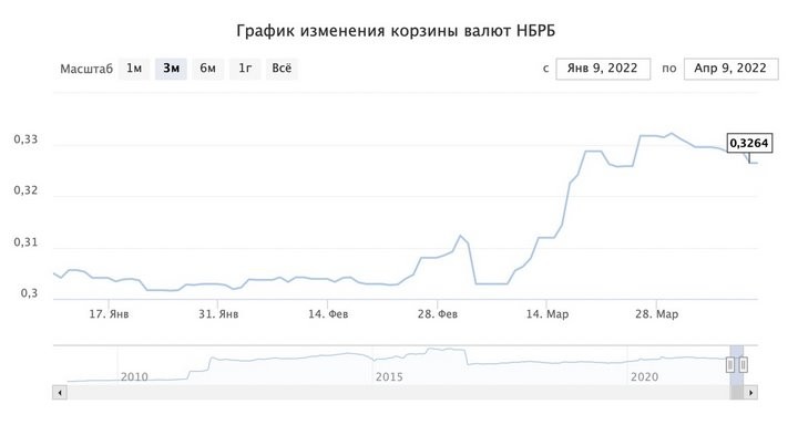 Доллар продается по курсу конца февраля. Почему так происходит и чего ждать
