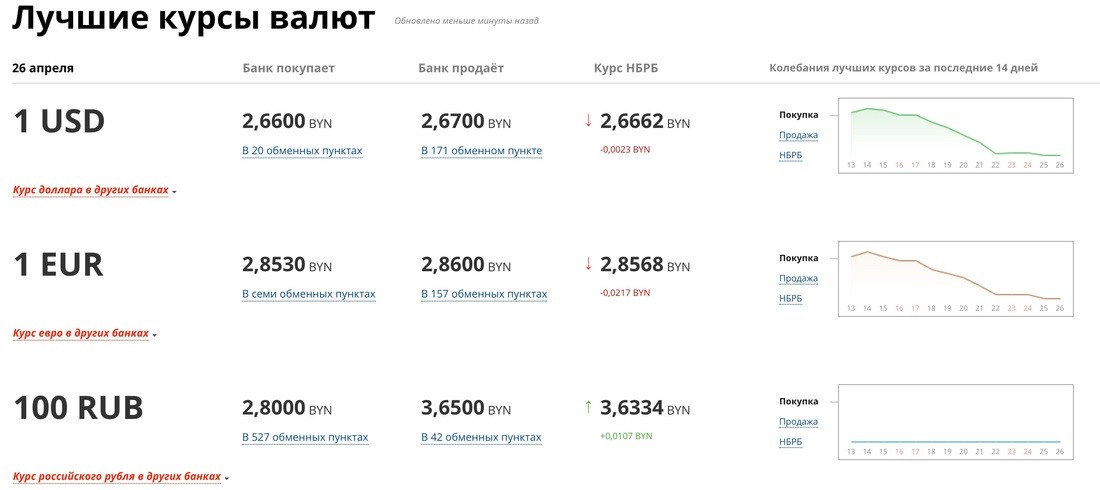 Доллар так долго дешевел, что средняя зарплата «прямо сейчас» перевалила за $500