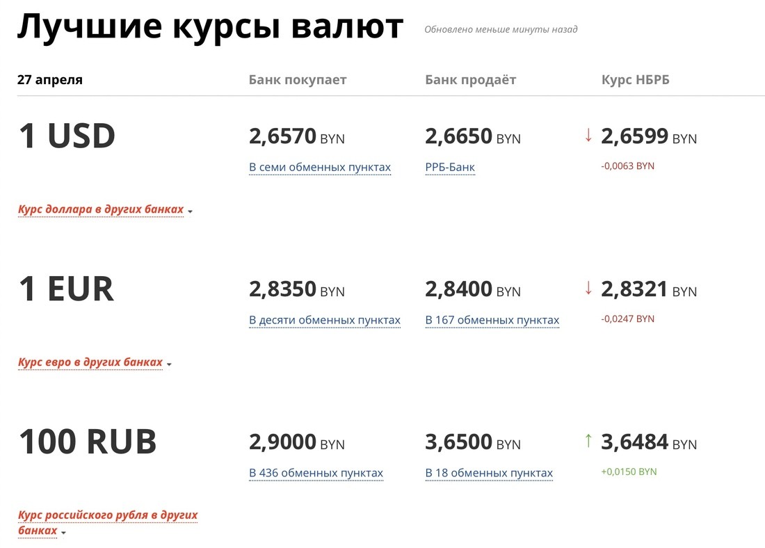 Что происходит с долларом сегодня? Свежие курсы валют