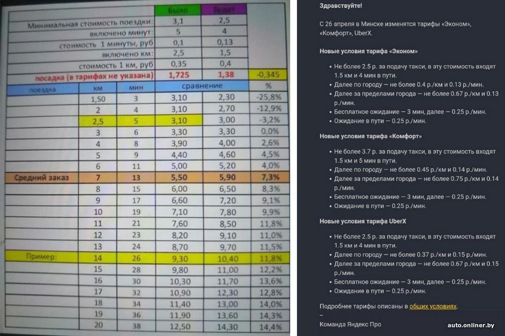 «Яндекс Go» поднимает цены в Беларуси