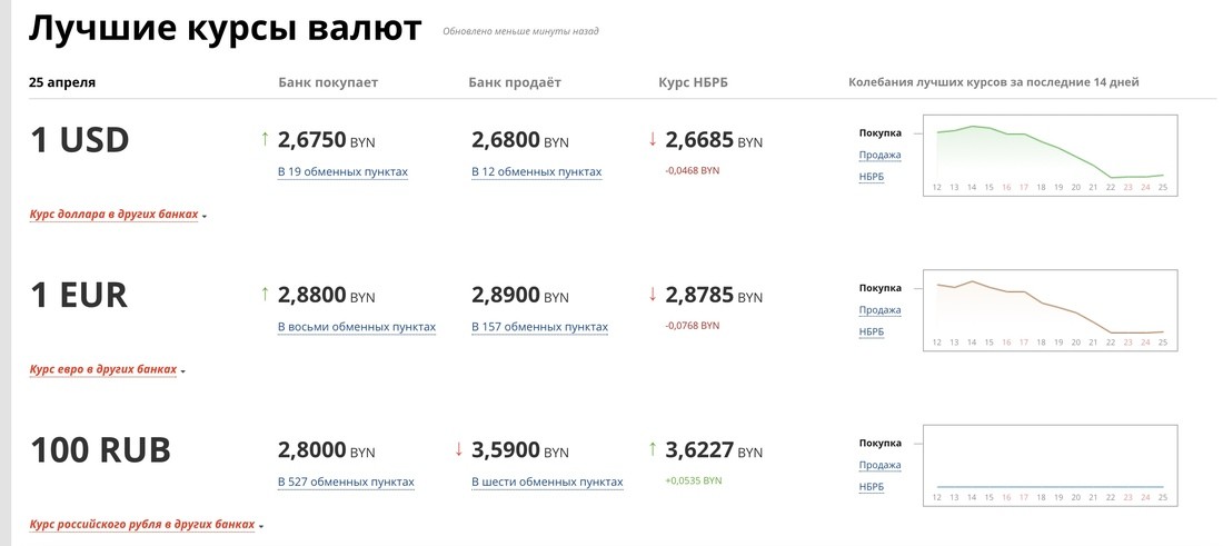 Доллар по итогам торгов снова снизился