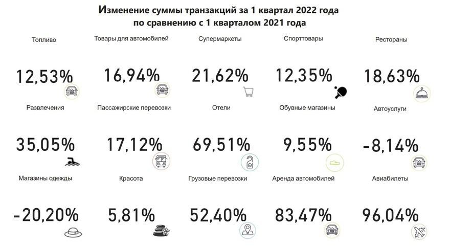Посмотрите, на что белорусы тратили деньги в 1 квартале 2022 года