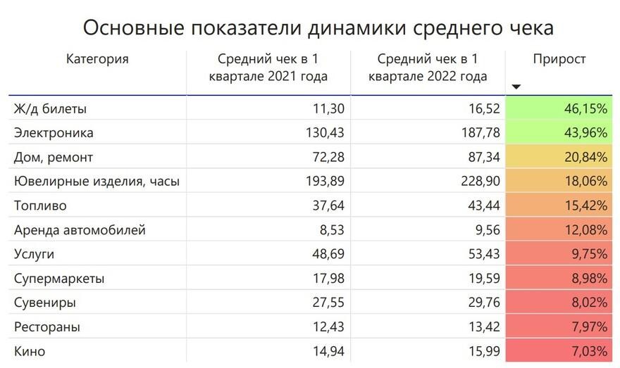 Посмотрите, на что белорусы тратили деньги в 1 квартале 2022 года
