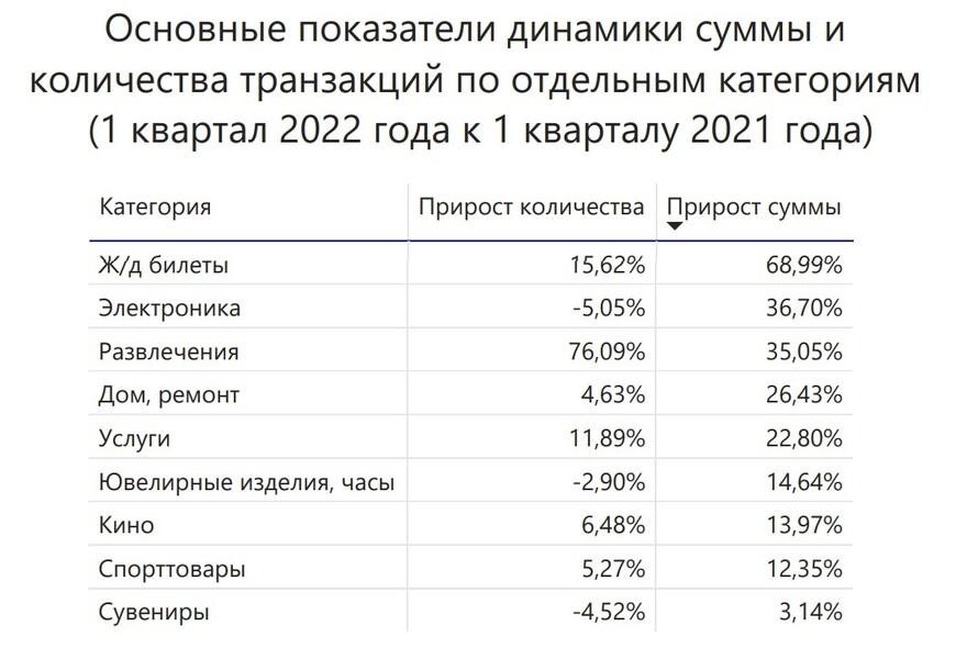 Посмотрите, на что белорусы тратили деньги в 1 квартале 2022 года
