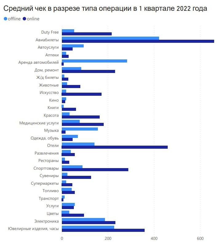 Посмотрите, на что белорусы тратили деньги в 1 квартале 2022 года