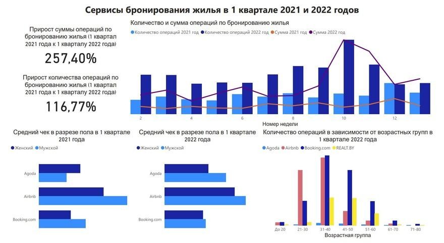 Посмотрите, на что белорусы тратили деньги в 1 квартале 2022 года