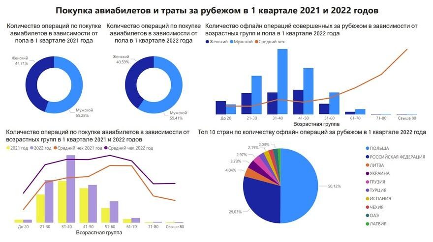 Посмотрите, на что белорусы тратили деньги в 1 квартале 2022 года