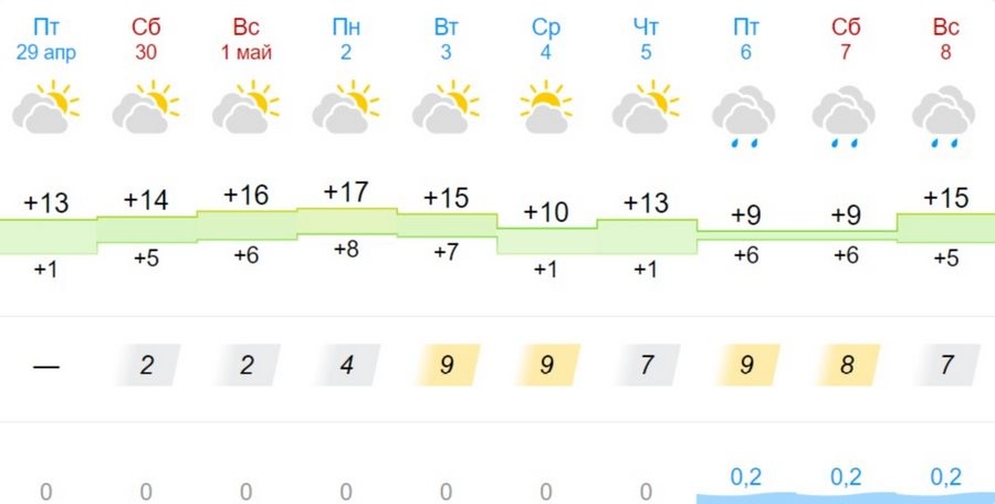Какая погода ждет жителей Бреста на предстоящей неделе