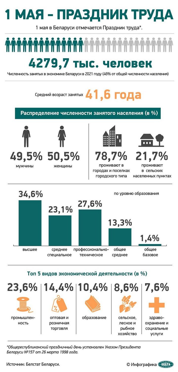 Топ-5 видов деятельности белорусов