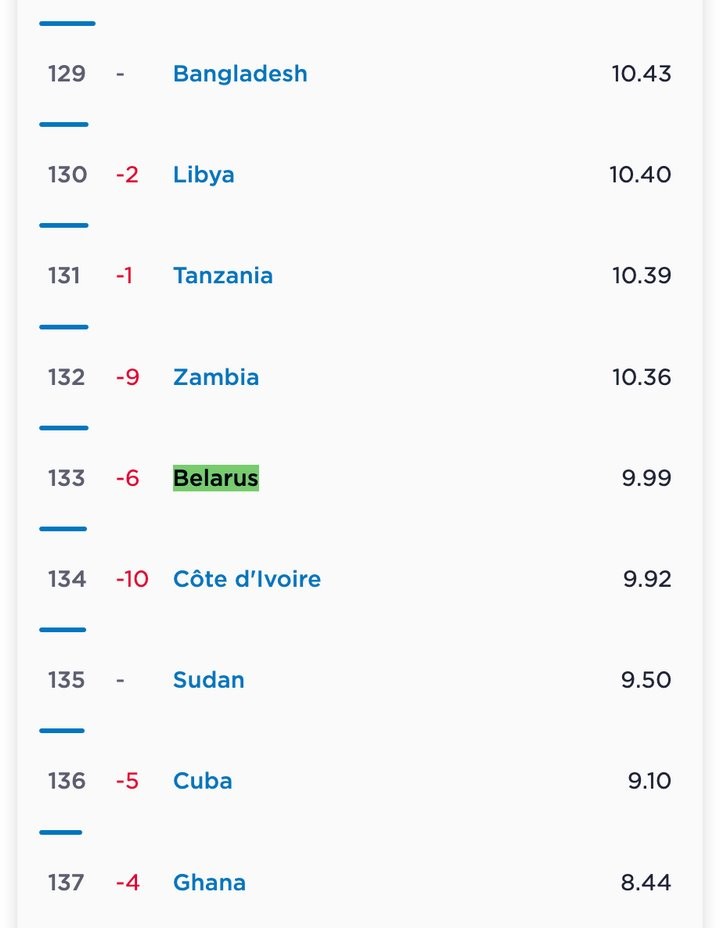 Беларусь оказалась в конце рейтинга скорости мобильного интернета