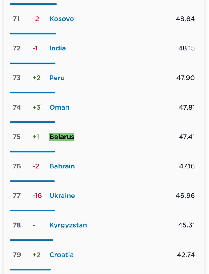 Беларусь оказалась в конце рейтинга скорости мобильного интернета