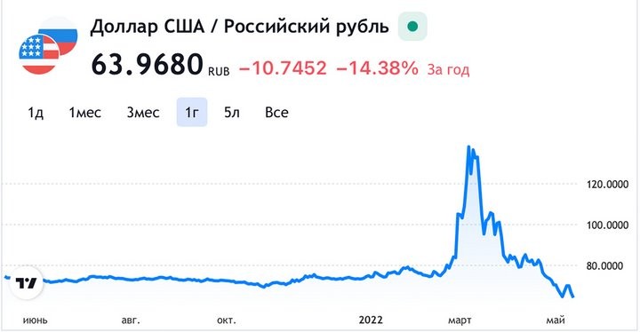 Доллар в России опустился ниже 65 рублей впервые с февраля 2020 года. Что это значит для нас