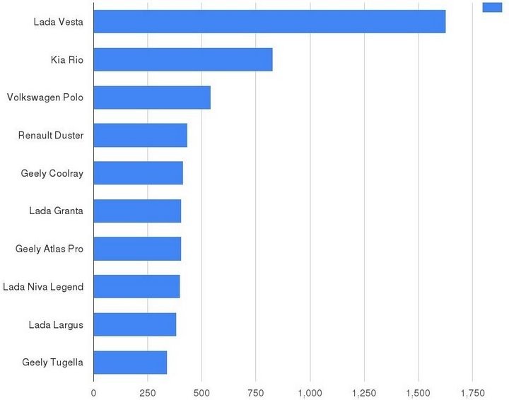 В Беларуси продажи новых авто снизились в 3,5 раза