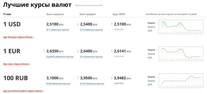 Российский рубль обновил рекорд стоимости к белорусскому