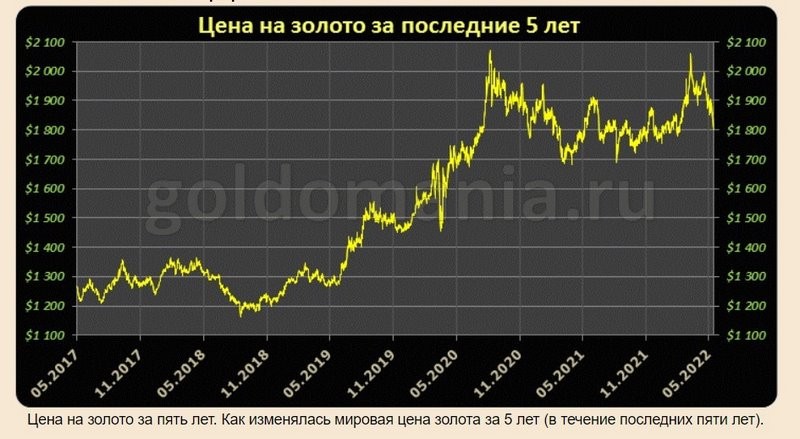 Белорус купил слиток золота в 2018-м и продал в 2022-м. Сколько заработал?