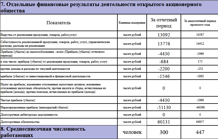 Брестский электроламповый завод второй год подряд работает с убытками