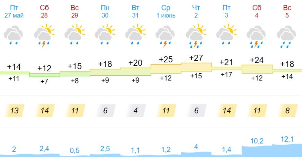 Какая погода ждет жителей Бреста на предстоящей неделе