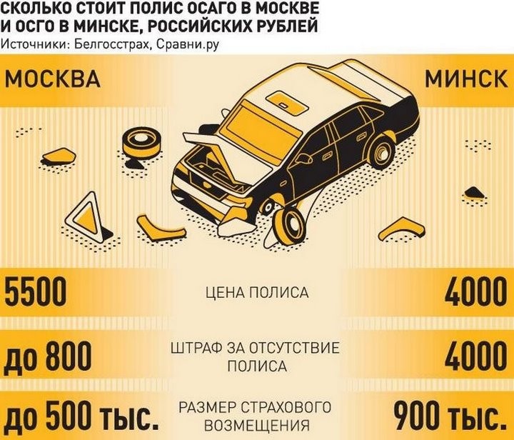 Страховка на автомобиль станет дороже? Что ждать от единого рынка страхования Беларуси и России