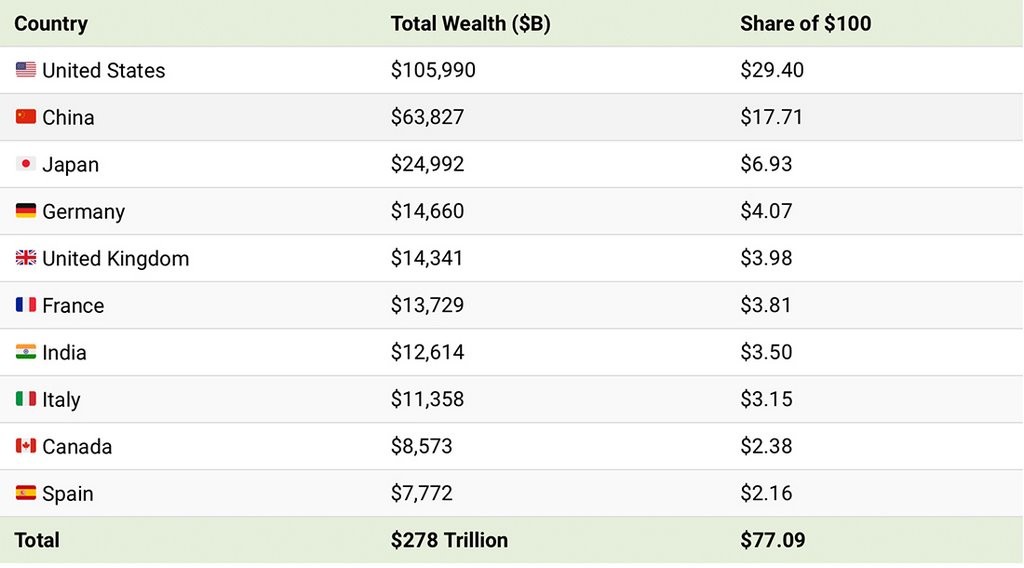 А если в мире останется только 100 долларов? Вот что будет с богатствами