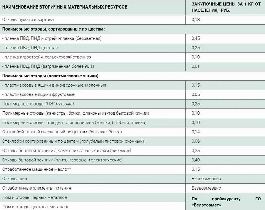 Сколько можно заработать на сдаче стекла в Беларуси?