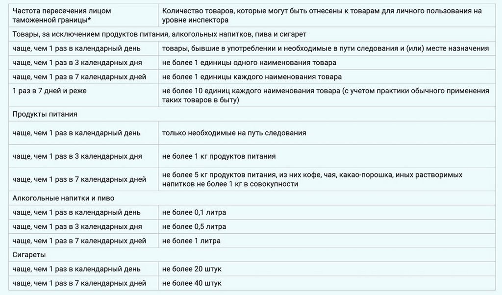 Белорусам обещали увеличить беспошлинный ввоз товаров до 1000 евро. Готовимся и вспоминаем правила
