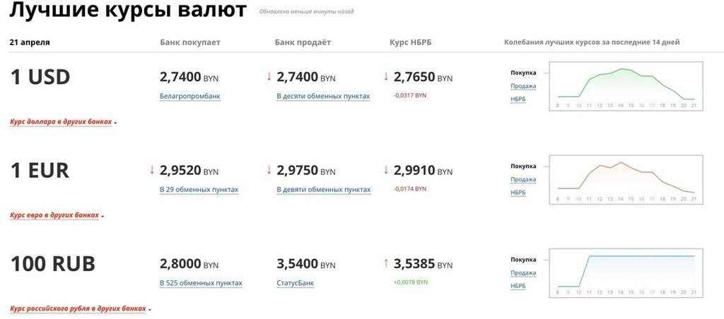 Курс доллара опускается, приближаясь к показателю до начала спецоперации в Украине