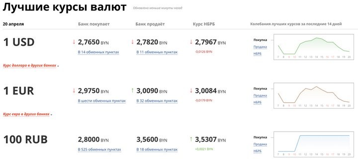 Доллар и евро падают к минимуму почти за два месяца