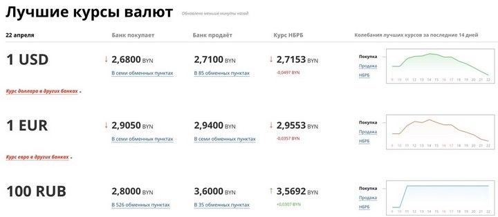 Российский рубль идет к рекорду, доллар падает