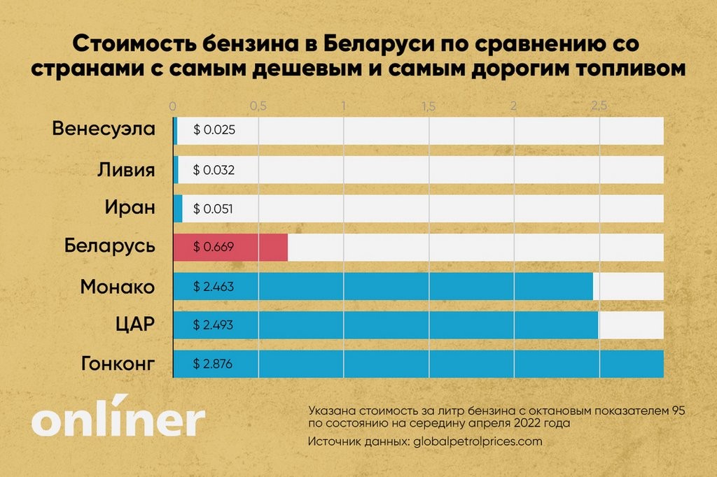 Наглядно. Как отличаются цены на топливо в Беларуси и других странах