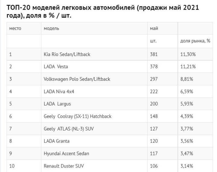 Опубликованы данные продаж новых легковых автомобилей в Беларуси за январь – май