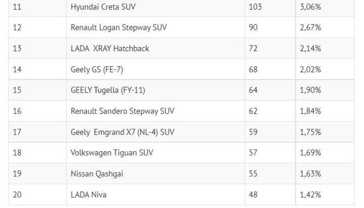 Опубликованы данные продаж новых легковых автомобилей в Беларуси за январь – май