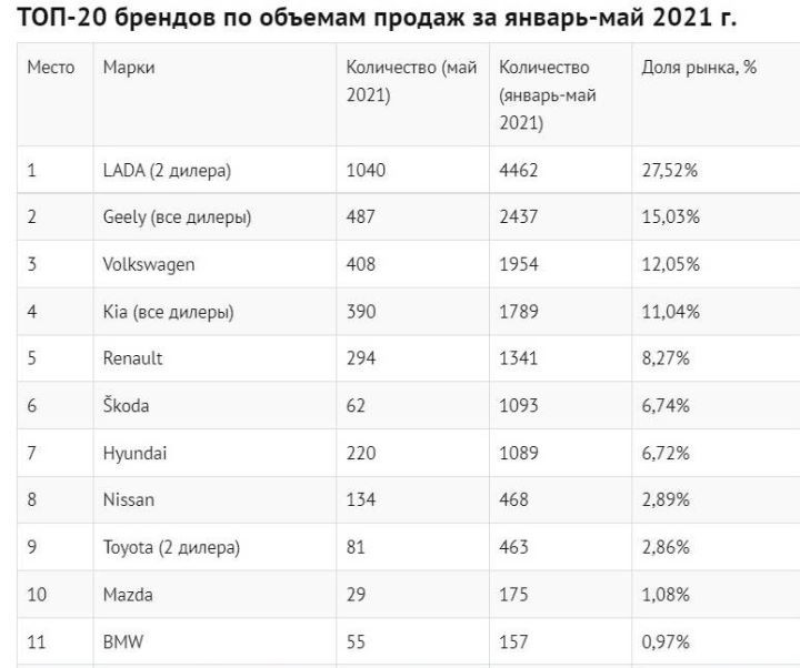 Опубликованы данные продаж новых легковых автомобилей в Беларуси за январь – май
