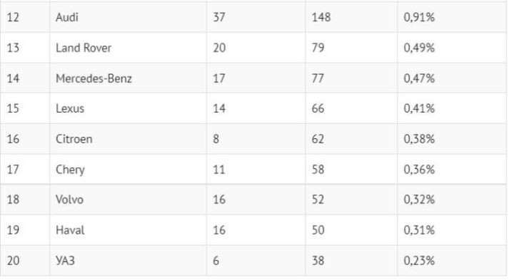 Опубликованы данные продаж новых легковых автомобилей в Беларуси за январь – май