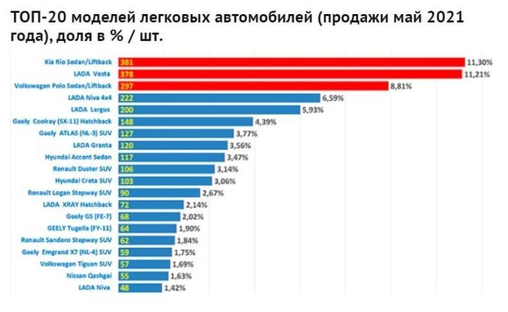 Опубликованы данные продаж новых легковых автомобилей в Беларуси за январь – май
