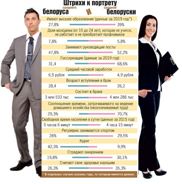 Средняя белоруска в час зарабатывает 4,9 рубля, белорус - 6,5, а замужних больше, чем женатых. Что говорит о жителях республики гендерная статистика