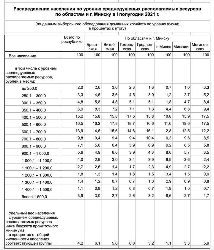 Почти треть семей в Беларуси имеют доход в среднем на человека меньше 500 рублей