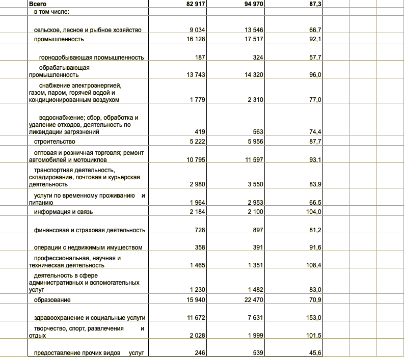 Больше всего уволенных — в сфере образования. Данные Белстата за август