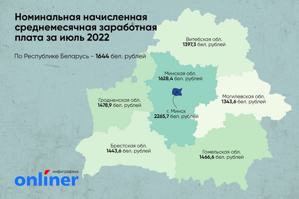 Белстат назвал среднюю зарплату за июль. Сколько в Брестской области?