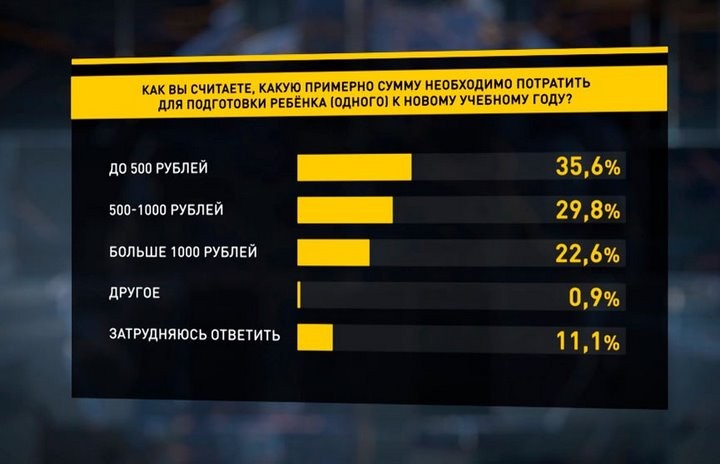 Белорусы рассказали, сколько тратят на подготовку ребенка к школе. Итоги соцопроса
