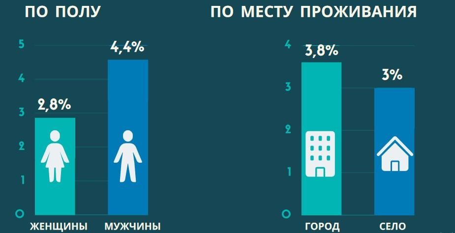 Посмотрите на уровень занятости и безработицы в Беларуси – данные Белстата