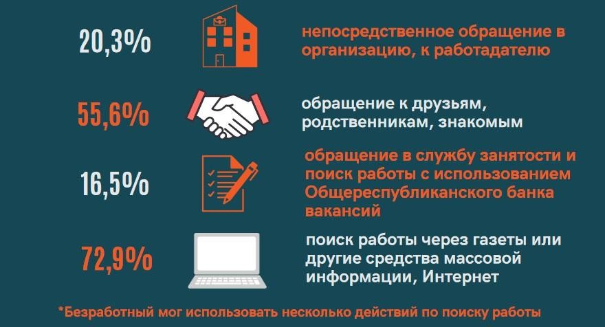 Посмотрите на уровень занятости и безработицы в Беларуси – данные Белстата