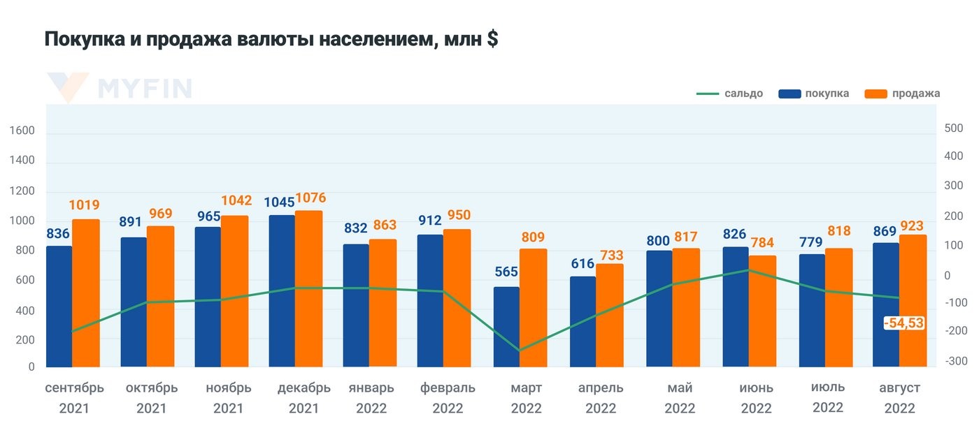 Белорусы избавляются от лишней валюты: смотрим, сколько продано в августе