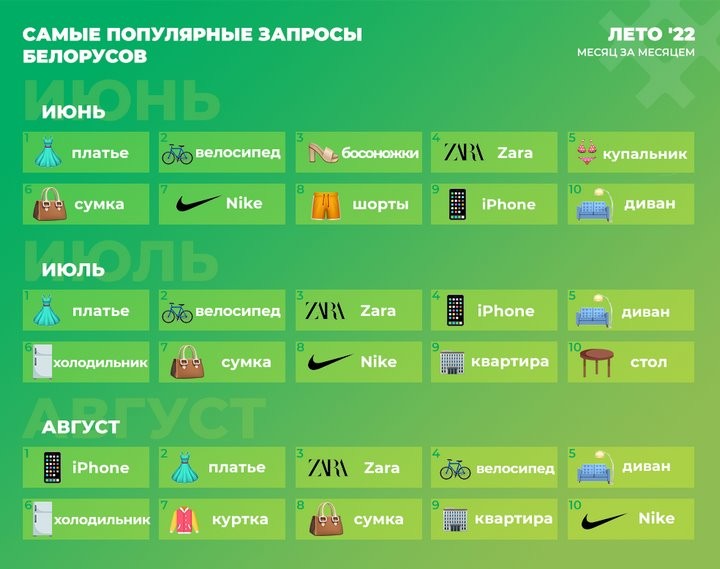 От платьев и купальников до iPhone. Как менялись интересы белорусов этим летом