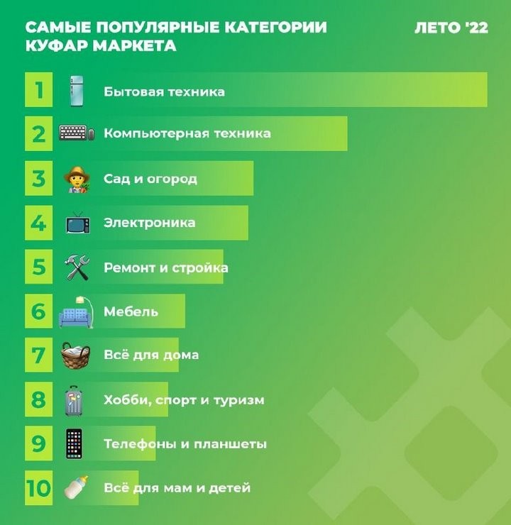 От платьев и купальников до iPhone. Как менялись интересы белорусов этим летом