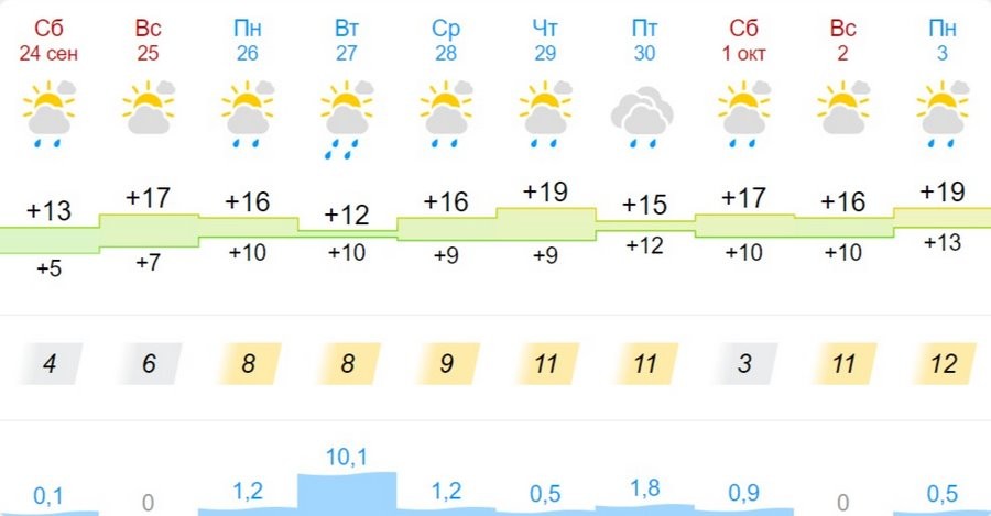Какая погода ждет жителей Бреста на предстоящей неделе