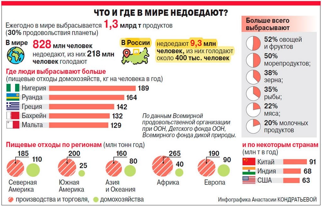 Сколько еды выбрасывается в мире?