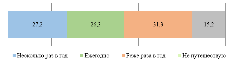 Где любят отдыхать белорусы?