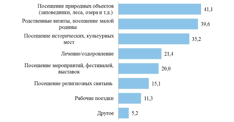 Где любят отдыхать белорусы?